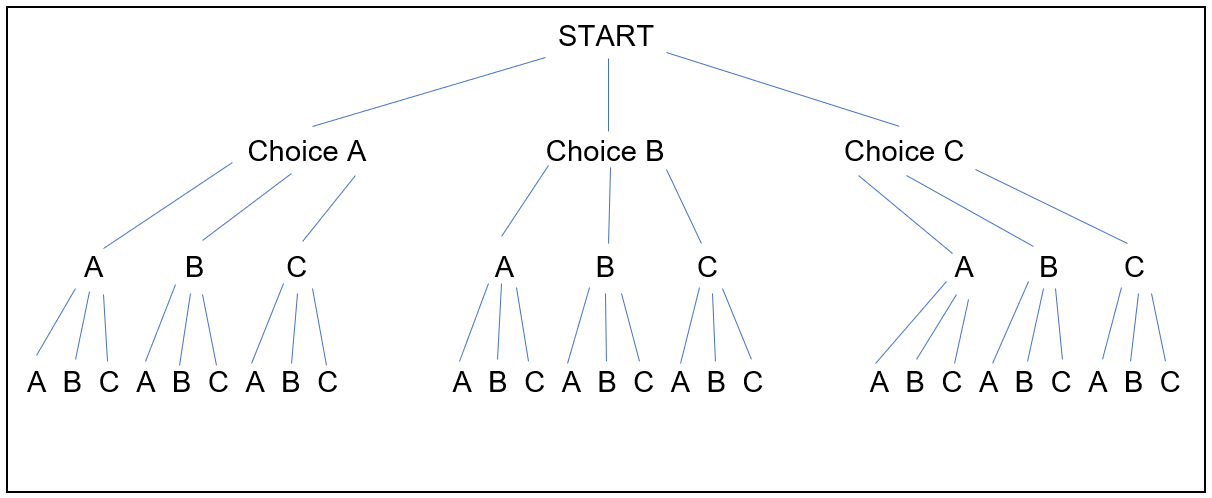 branching diagram